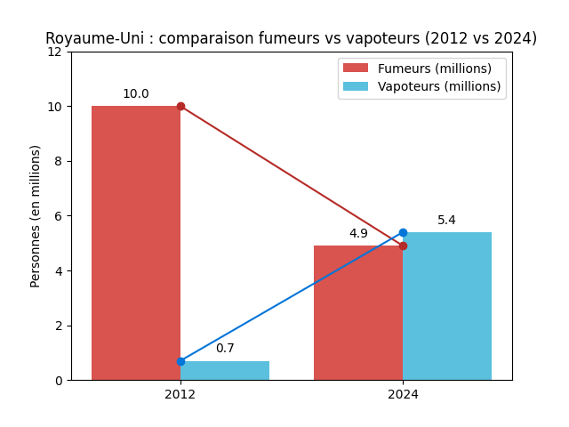 Evolution fumeurs vapoteurs Royaume Uni 2012 - 2024